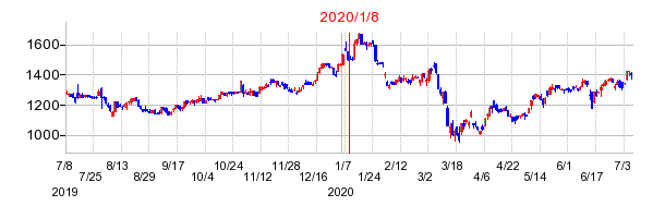 2020年1月8日 12:17前後のの株価チャート
